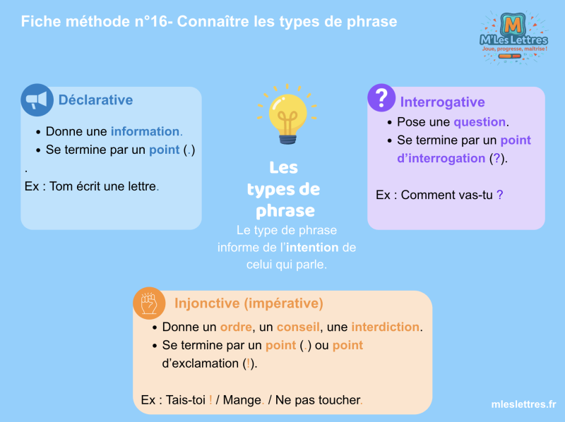 Fiche méthode n°16- Connaître les types de phrase
