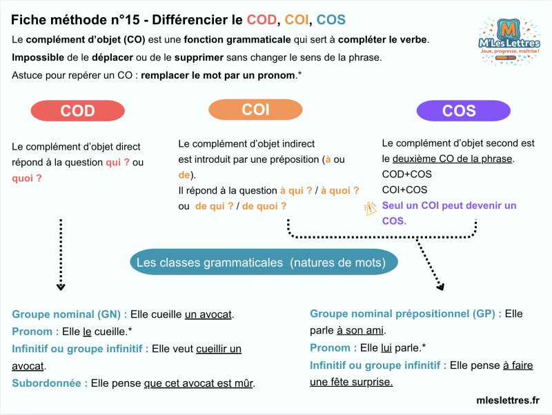 Fiche méthode n°15 - Différencier le COD, COI, COS
